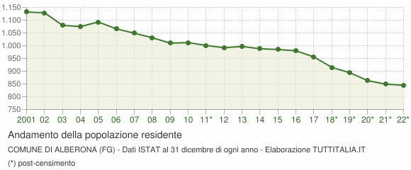 Andamento popolazione Comune di Alberona (FG)