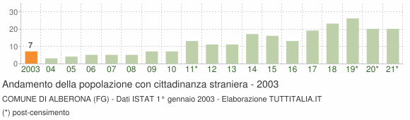 Grafico andamento popolazione stranieri Comune di Alberona (FG)
