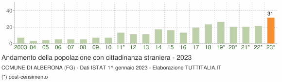 Grafico andamento popolazione stranieri Comune di Alberona (FG)