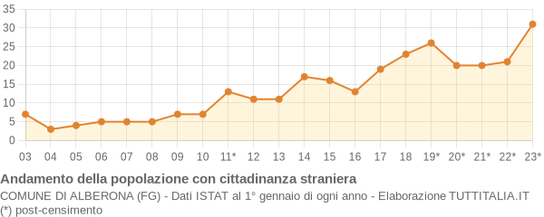 Andamento popolazione stranieri Comune di Alberona (FG)