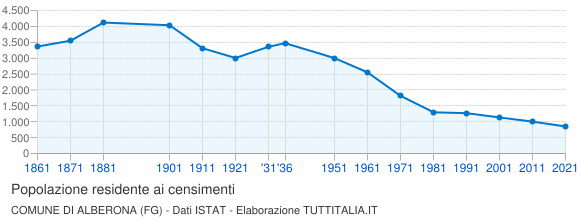Grafico andamento storico popolazione Comune di Alberona (FG)