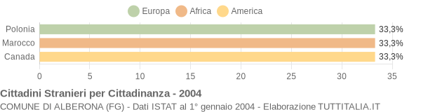 Grafico cittadinanza stranieri - Alberona 2004