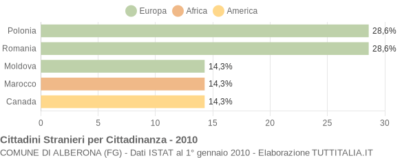 Grafico cittadinanza stranieri - Alberona 2010