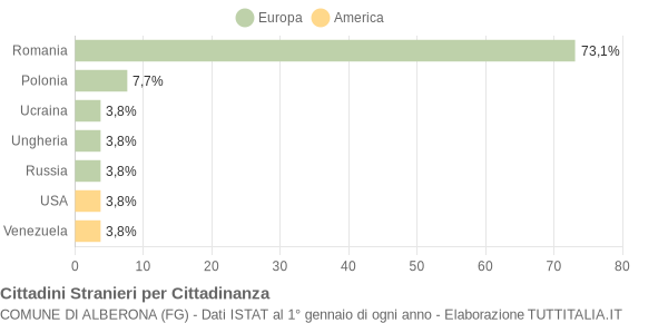 Grafico cittadinanza stranieri - Alberona 2019