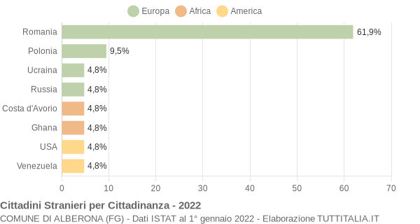 Grafico cittadinanza stranieri - Alberona 2022