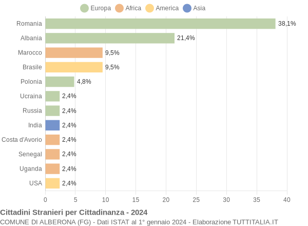 Grafico cittadinanza stranieri - Alberona 2024