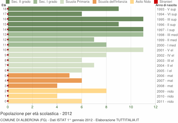 Grafico Popolazione in età scolastica - Alberona 2012