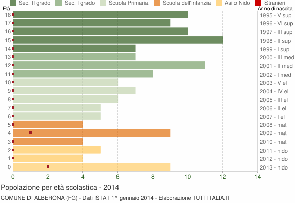 Grafico Popolazione in età scolastica - Alberona 2014