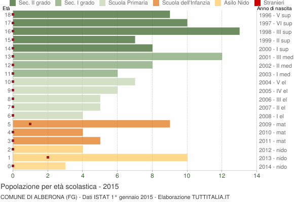 Grafico Popolazione in età scolastica - Alberona 2015