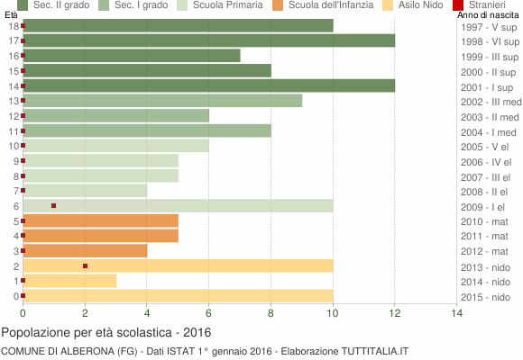 Grafico Popolazione in età scolastica - Alberona 2016