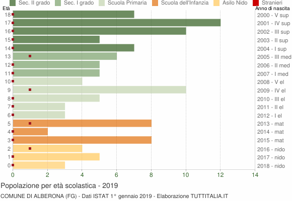 Grafico Popolazione in età scolastica - Alberona 2019