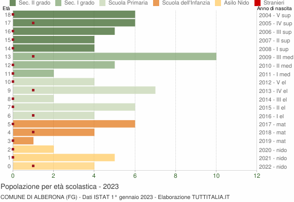 Grafico Popolazione in età scolastica - Alberona 2023