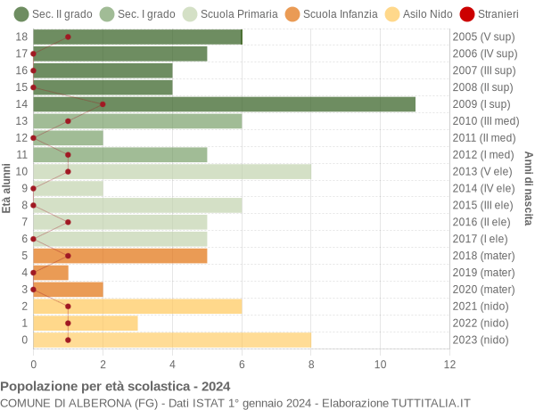 Grafico Popolazione in età scolastica - Alberona 2024