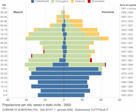 Grafico Popolazione per età, sesso e stato civile Comune di Alberona (FG)