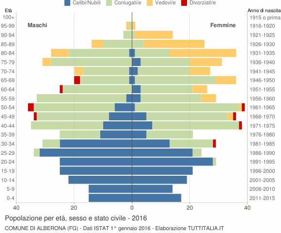Grafico Popolazione per età, sesso e stato civile Comune di Alberona (FG)