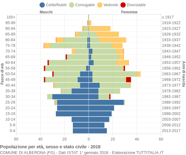 Grafico Popolazione per età, sesso e stato civile Comune di Alberona (FG)