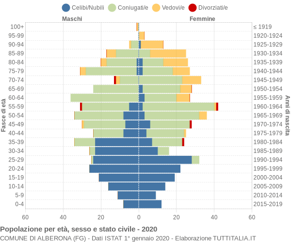 Grafico Popolazione per età, sesso e stato civile Comune di Alberona (FG)