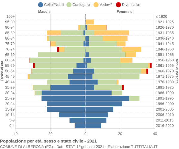 Grafico Popolazione per età, sesso e stato civile Comune di Alberona (FG)