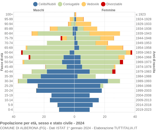 Grafico Popolazione per età, sesso e stato civile Comune di Alberona (FG)