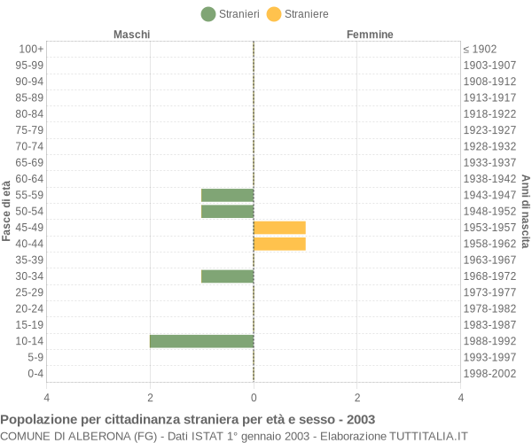 Grafico cittadini stranieri - Alberona 2003