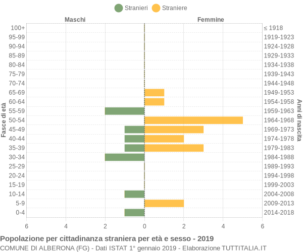 Grafico cittadini stranieri - Alberona 2019