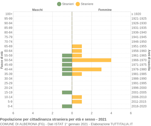 Grafico cittadini stranieri - Alberona 2021