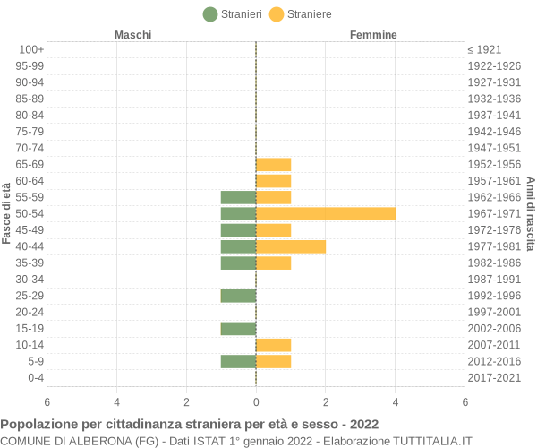 Grafico cittadini stranieri - Alberona 2022