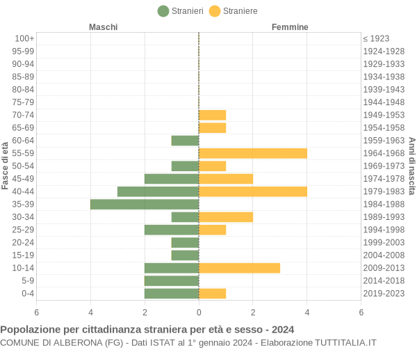 Grafico cittadini stranieri - Alberona 2024