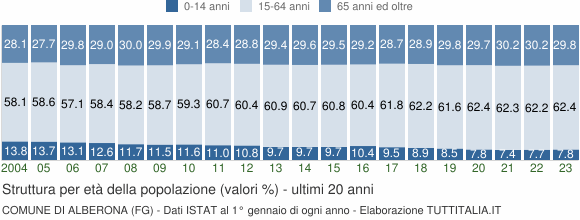 Grafico struttura della popolazione Comune di Alberona (FG)