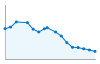 Grafico andamento storico popolazione Comune di Alberona (FG)