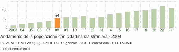 Grafico andamento popolazione stranieri Comune di Alezio (LE)