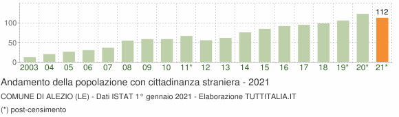 Grafico andamento popolazione stranieri Comune di Alezio (LE)
