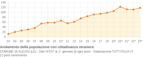 Andamento popolazione stranieri Comune di Alezio (LE)