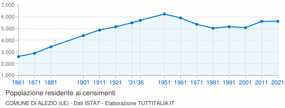 Grafico andamento storico popolazione Comune di Alezio (LE)