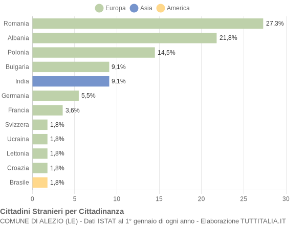 Grafico cittadinanza stranieri - Alezio 2012