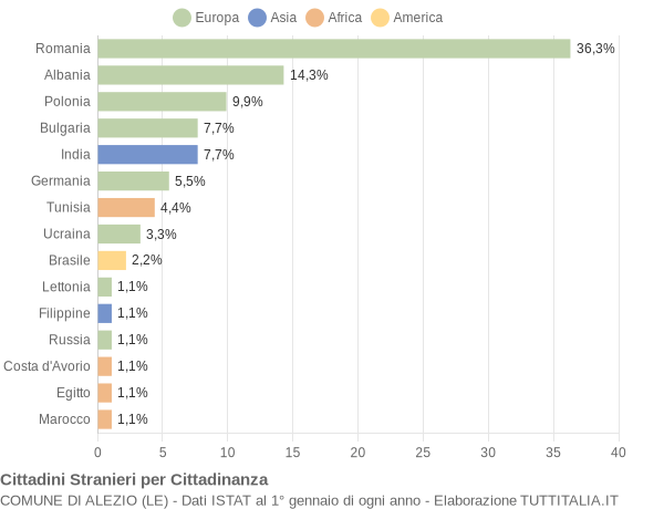 Grafico cittadinanza stranieri - Alezio 2016