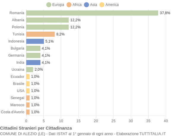 Grafico cittadinanza stranieri - Alezio 2018