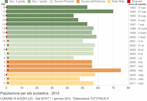 Grafico Popolazione in età scolastica - Alezio 2012