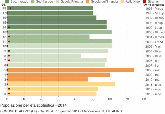 Grafico Popolazione in età scolastica - Alezio 2014