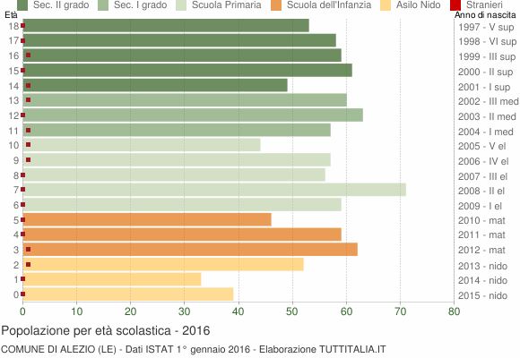 Grafico Popolazione in età scolastica - Alezio 2016