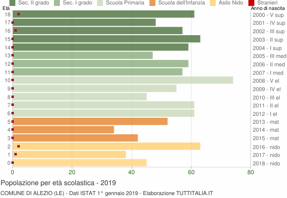 Grafico Popolazione in età scolastica - Alezio 2019