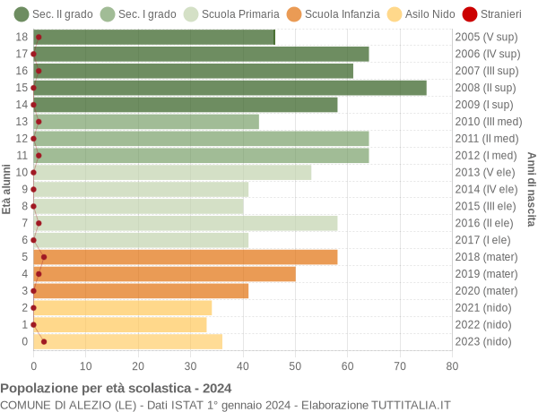 Grafico Popolazione in età scolastica - Alezio 2024