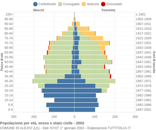 Grafico Popolazione per età, sesso e stato civile Comune di Alezio (LE)