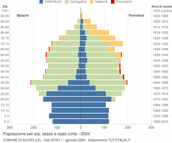 Grafico Popolazione per età, sesso e stato civile Comune di Alezio (LE)