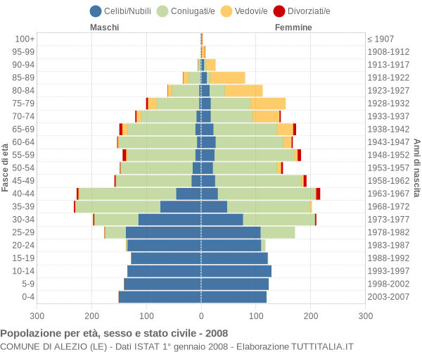 Grafico Popolazione per età, sesso e stato civile Comune di Alezio (LE)