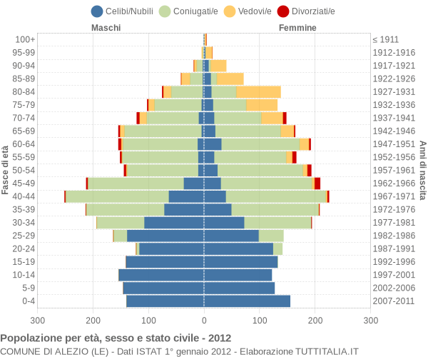 Grafico Popolazione per età, sesso e stato civile Comune di Alezio (LE)