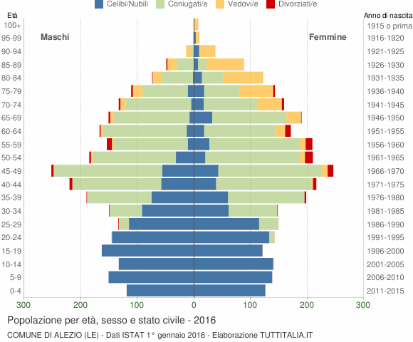 Grafico Popolazione per età, sesso e stato civile Comune di Alezio (LE)