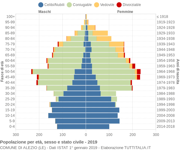 Grafico Popolazione per età, sesso e stato civile Comune di Alezio (LE)