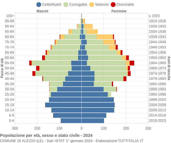 Grafico Popolazione per età, sesso e stato civile Comune di Alezio (LE)