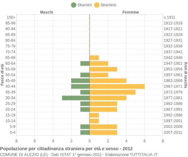 Grafico cittadini stranieri - Alezio 2012